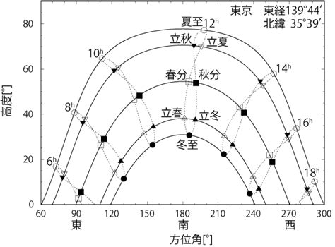 冬天太陽方位|太陽の高度と方位角（JavaScriptによる簡易版）